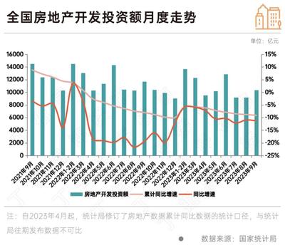 政策效果顯現 9月房地產銷售新開工同比降幅收窄，行業呈現企穩修復態勢，10月旅游產品開發或成經濟新增長點